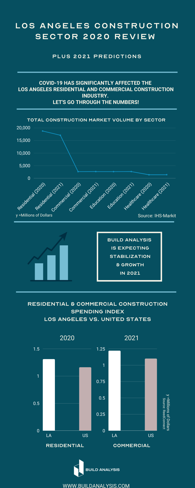 Los Angeles Construction Sector 2020 Review Plus 2021 Predictions