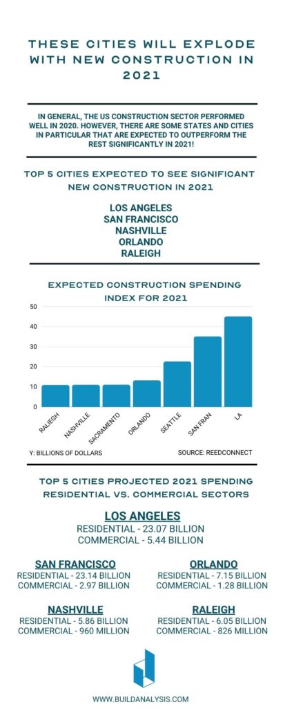 These Cities Will Explode with New Construction in 2021
